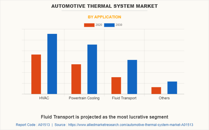 Automotive Thermal System Market by Application