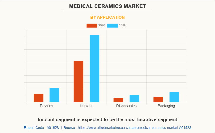 Medical Ceramics Market by Application