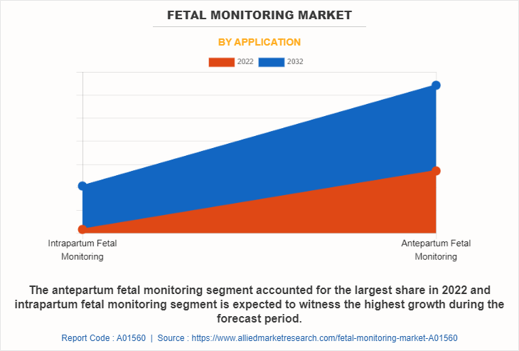 Fetal Monitoring Market by Application