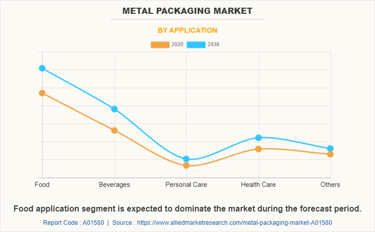 Metal Packaging Market by Application