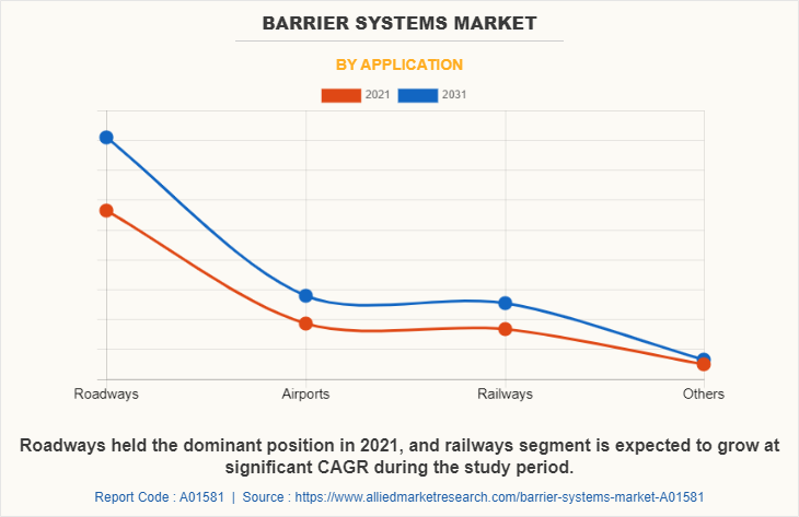 Barrier Systems Market by Application