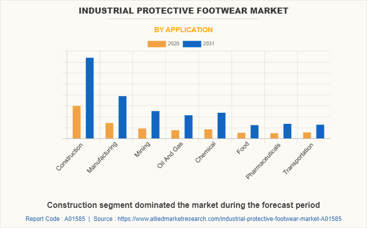 Industrial Protective Footwear Market by Application