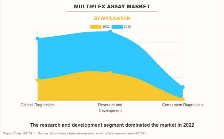 Multiplex Assay Market by Application