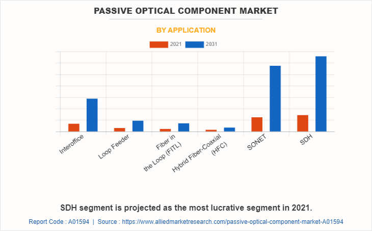 Passive Optical Component Market by Application