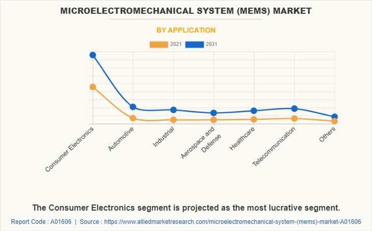 Microelectromechanical System (MEMS) Market by Application
