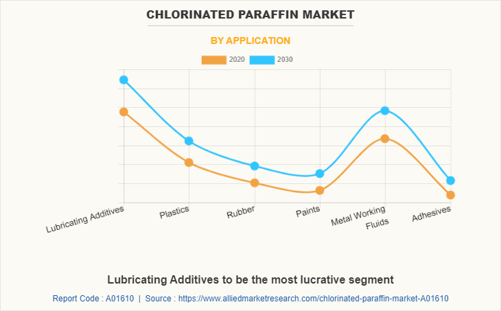 Chlorinated Paraffin Market by Application