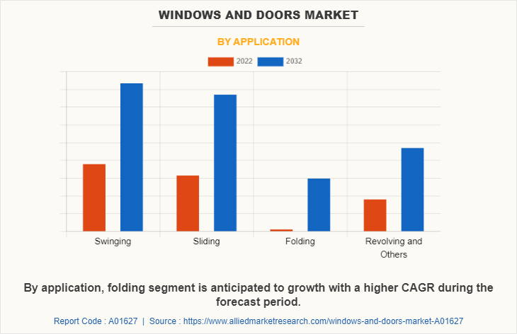 Windows and Doors Market by Application