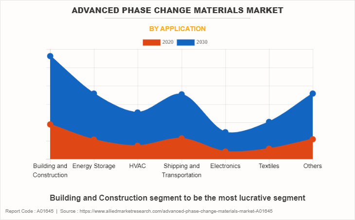 Advanced Phase Change Materials Market by Application