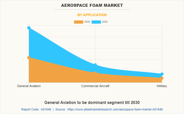 Aerospace Foam Market by Application