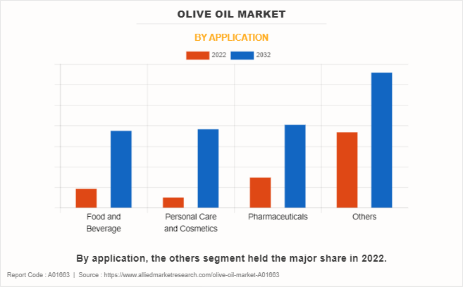 Olive Oil Market by Application