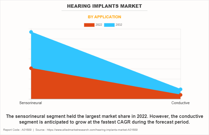 Hearing Implants Market