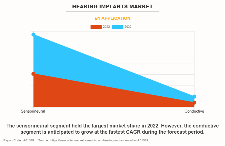 Hearing Implants Market by Application