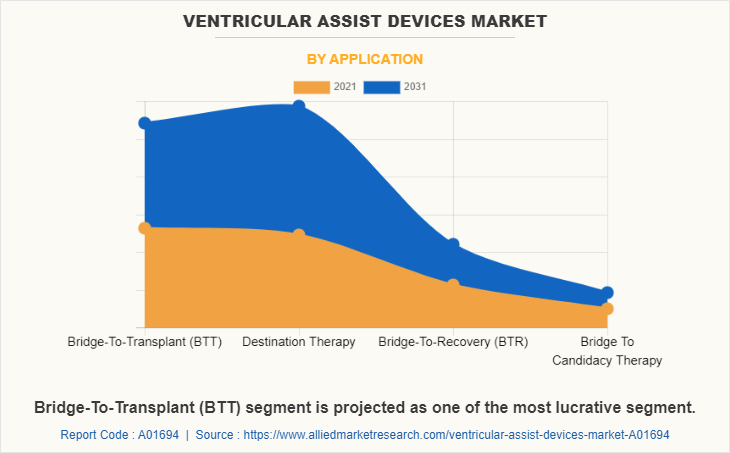 Ventricular Assist Devices Market