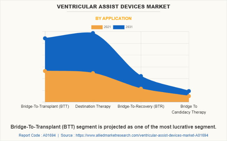 Ventricular Assist Devices Market by Application