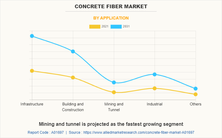 Concrete Fiber Market by Application