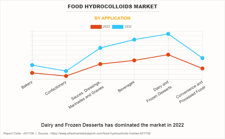 Food Hydrocolloids Market by Application