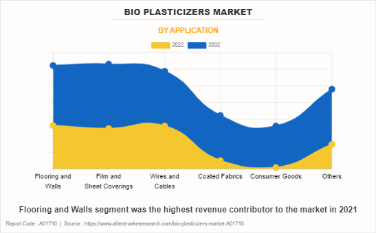 Bio Plasticizers Market by Application