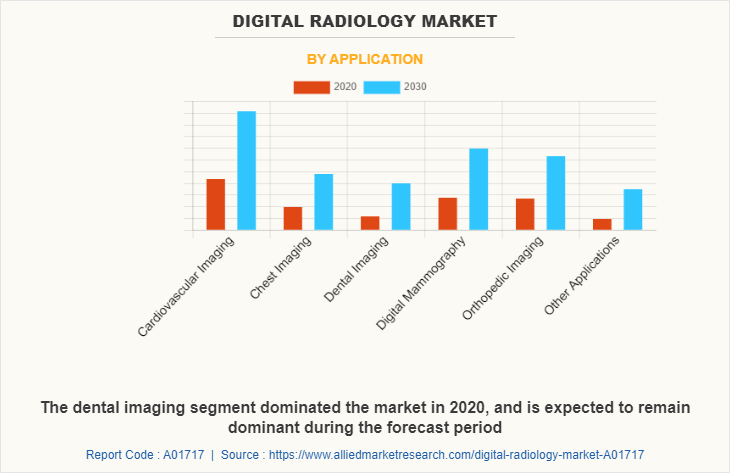 Digital Radiology Market