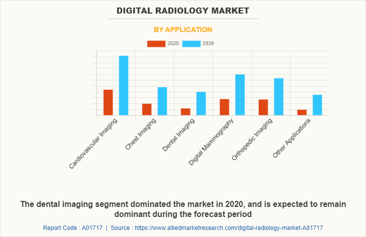 Digital Radiology Market by Application