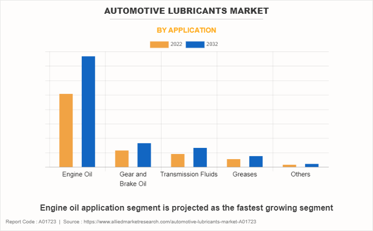 Automotive Lubricants Market by Application