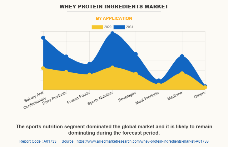 Whey Protein Ingredients Market by Application