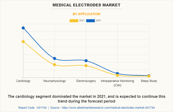 Medical Electrodes Market by Application