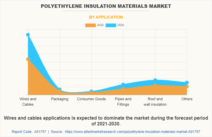 Polyethylene Insulation Materials Market by Application