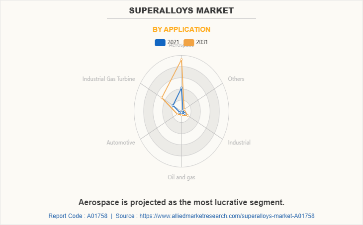 Superalloys Market by Application