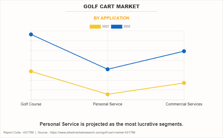 Golf Cart Market by Application