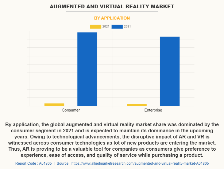 Augmented and Virtual Reality Market by Application
