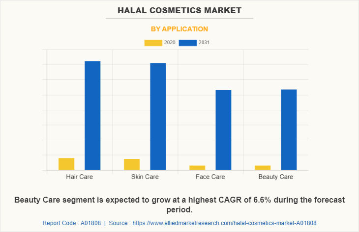 Halal Cosmetics Market by Application
