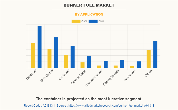Bunker Fuel Market by Application