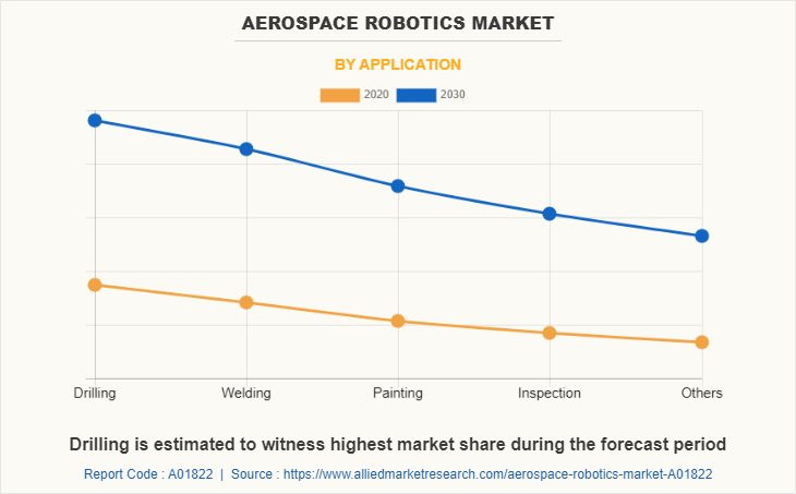 Aerospace Robotics Market by Application