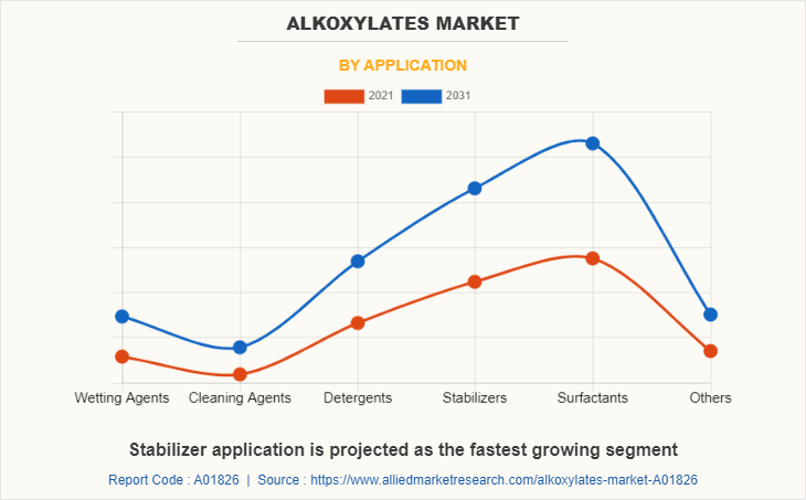 Alkoxylates Market
