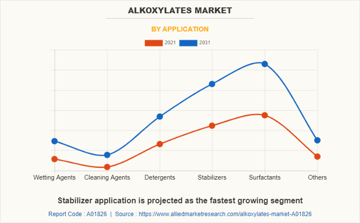 Alkoxylates Market by Application