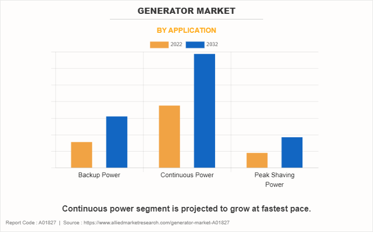 Generator Market by Application