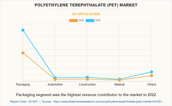 Polyethylene Terephthalate (PET) Market by Application