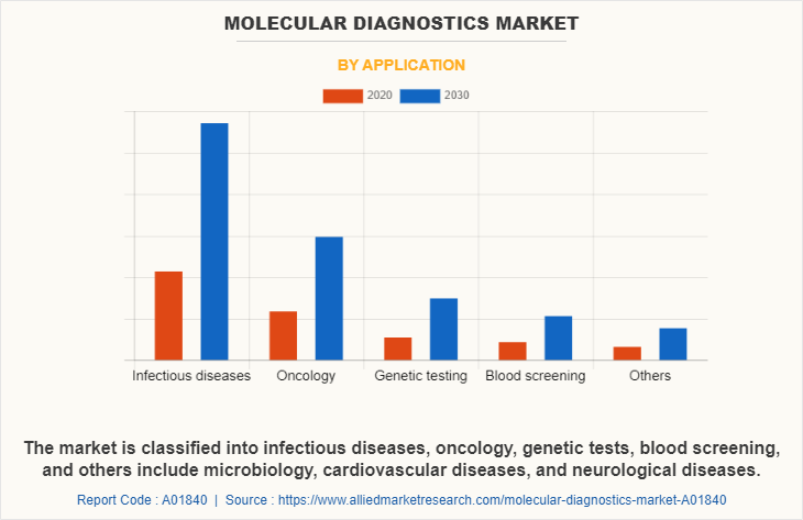 Molecular Diagnostics Market by Application