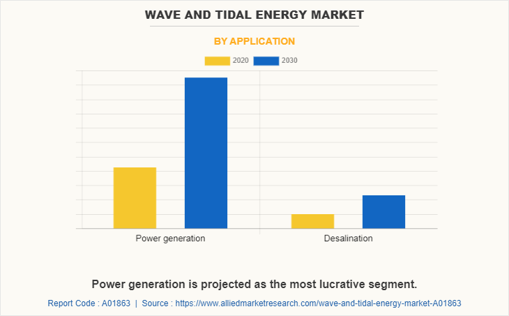 Wave and Tidal Energy Market by Application