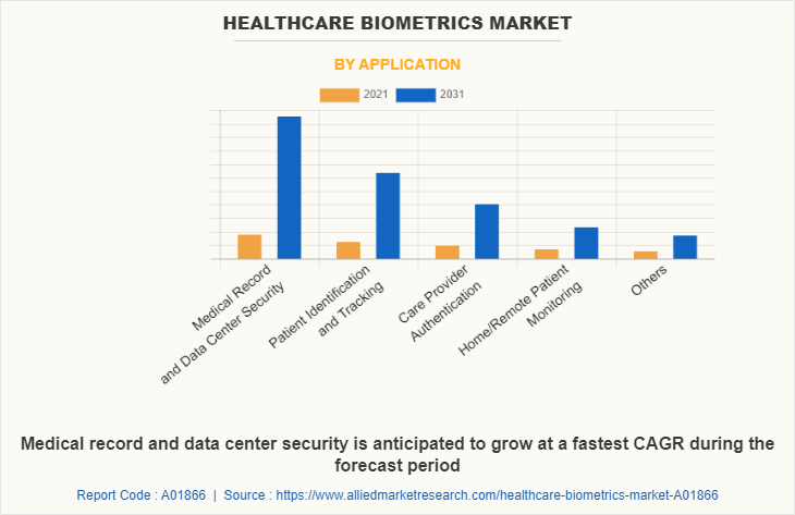 Healthcare Biometrics Market by Application