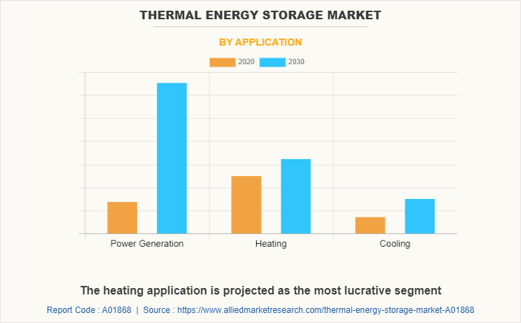 Thermal Energy Storage Market