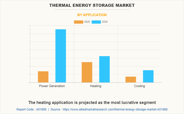 Thermal Energy Storage Market by Application