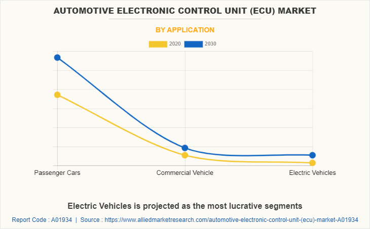 Automotive Electronic Control Unit (ECU) Market by Application