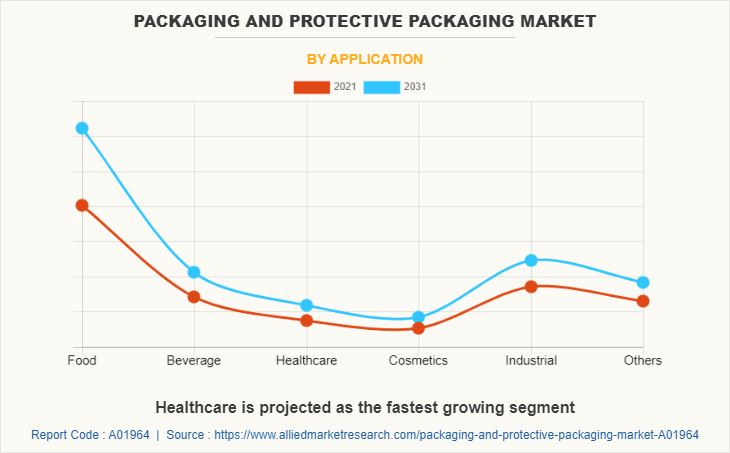 Packaging and Protective Packaging Market by Application