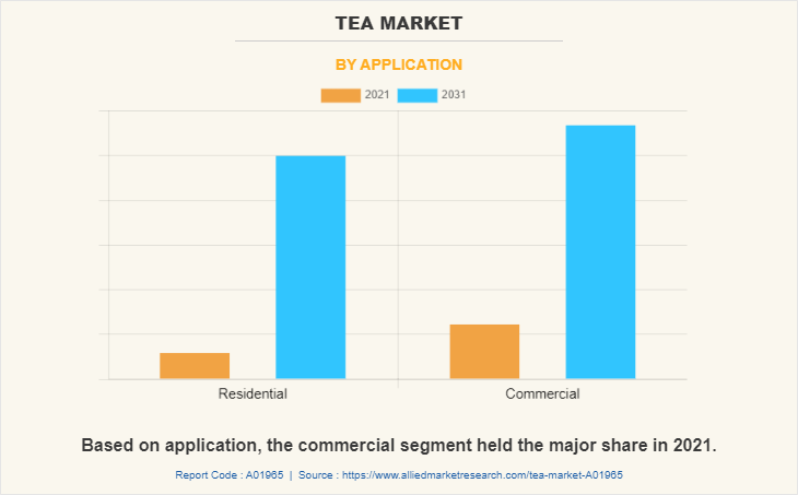 Tea Market by Application