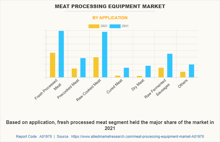 Meat Processing Equipment Market by Application