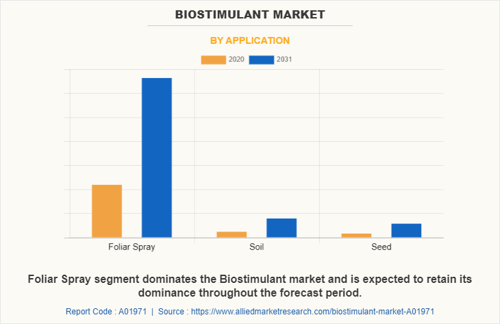 Biostimulant Market by Application
