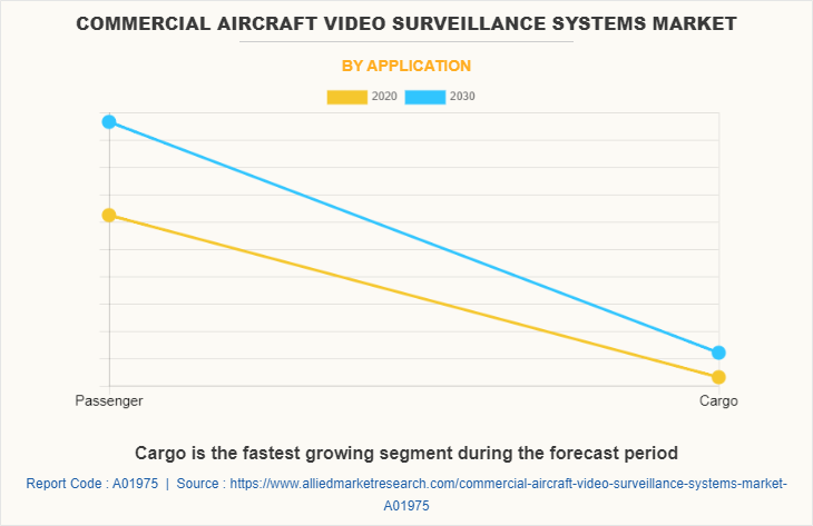 Commercial Aircraft Video Surveillance Systems Market by Application