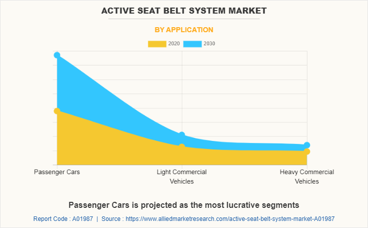 Active Seat Belt System Market