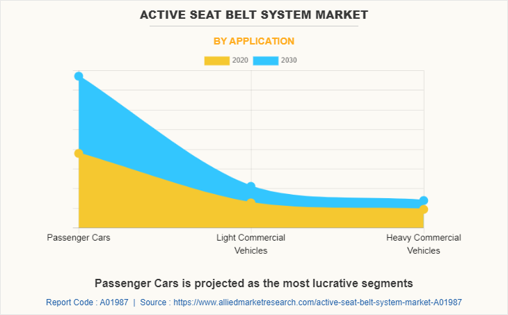 Active Seat Belt System Market by Application